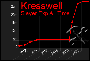 Total Graph of Kresswell