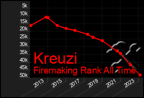 Total Graph of Kreuzi