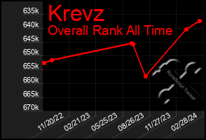 Total Graph of Krevz