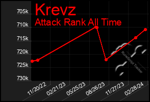 Total Graph of Krevz