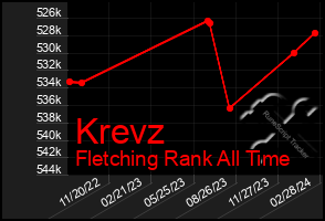 Total Graph of Krevz