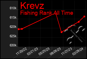 Total Graph of Krevz