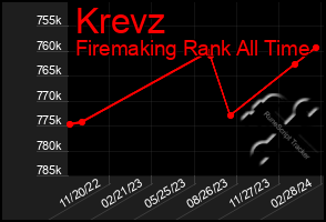 Total Graph of Krevz