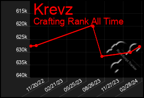 Total Graph of Krevz