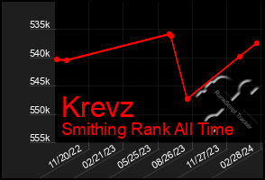 Total Graph of Krevz