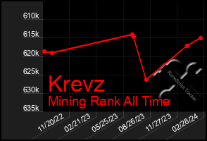 Total Graph of Krevz