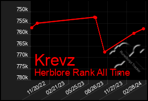 Total Graph of Krevz