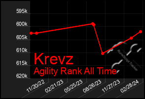 Total Graph of Krevz