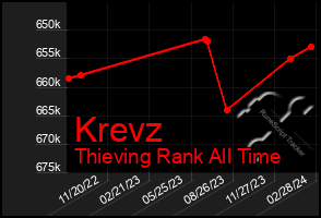 Total Graph of Krevz