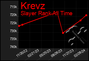 Total Graph of Krevz