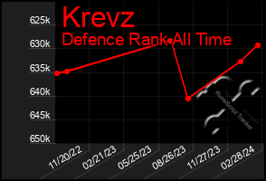 Total Graph of Krevz