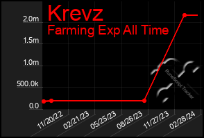 Total Graph of Krevz