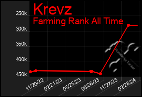 Total Graph of Krevz