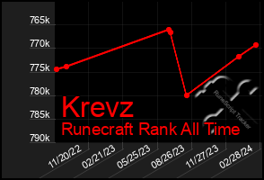 Total Graph of Krevz