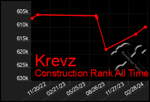 Total Graph of Krevz