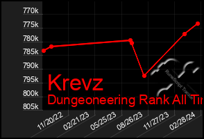 Total Graph of Krevz