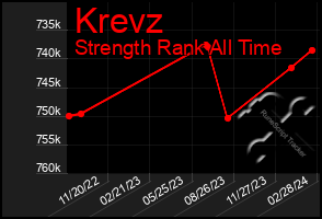 Total Graph of Krevz