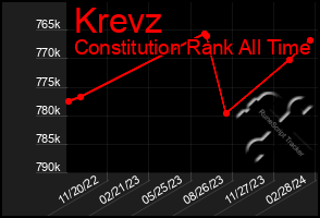 Total Graph of Krevz