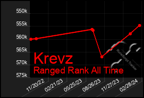 Total Graph of Krevz