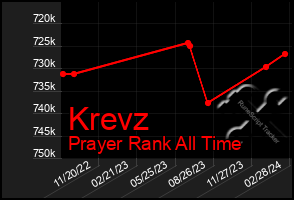 Total Graph of Krevz