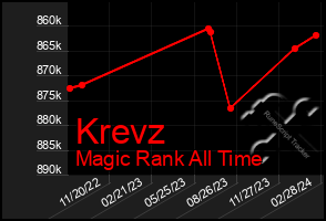 Total Graph of Krevz