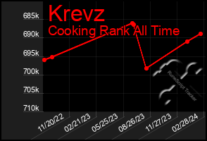 Total Graph of Krevz