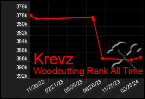 Total Graph of Krevz