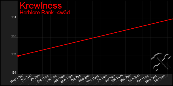 Last 31 Days Graph of Krewlness
