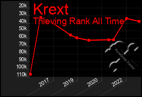 Total Graph of Krext