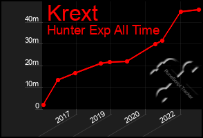 Total Graph of Krext