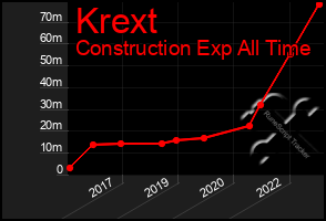 Total Graph of Krext