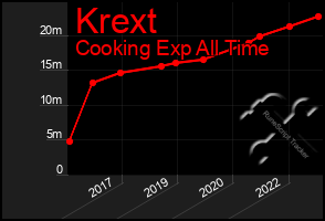 Total Graph of Krext