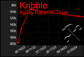 Total Graph of Kribble