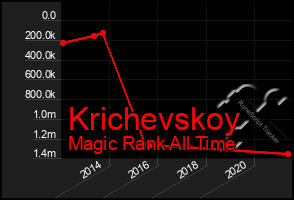 Total Graph of Krichevskoy