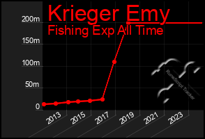 Total Graph of Krieger Emy