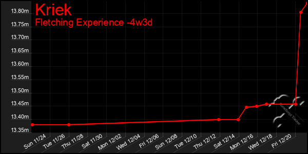 Last 31 Days Graph of Kriek