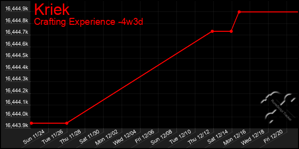 Last 31 Days Graph of Kriek