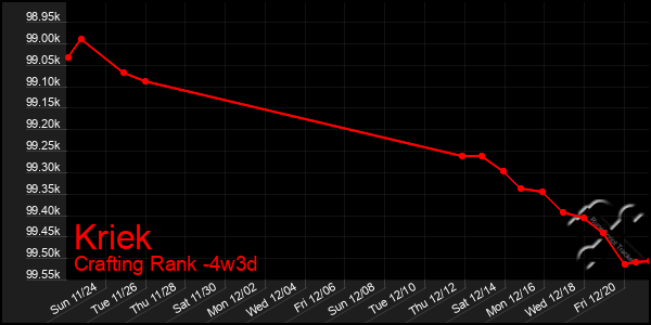 Last 31 Days Graph of Kriek