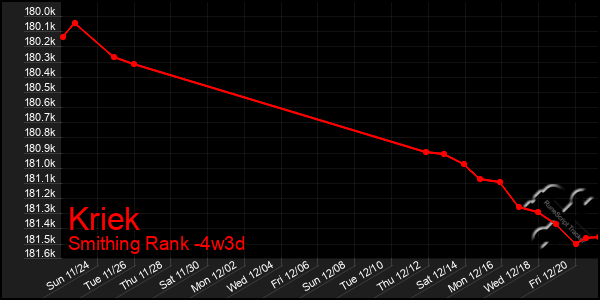 Last 31 Days Graph of Kriek