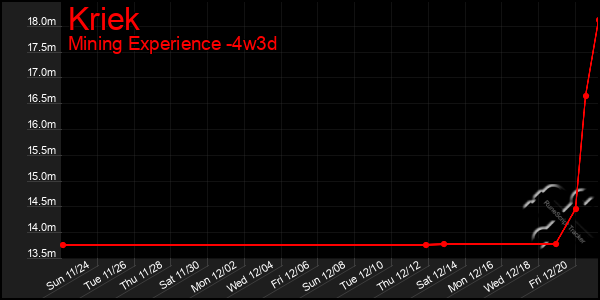 Last 31 Days Graph of Kriek