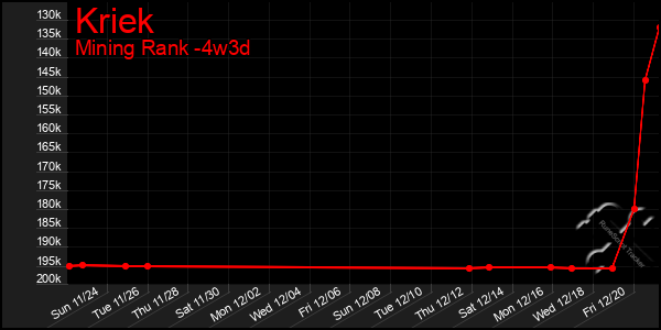 Last 31 Days Graph of Kriek