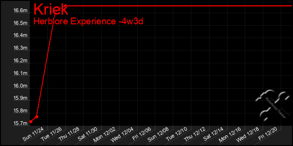 Last 31 Days Graph of Kriek