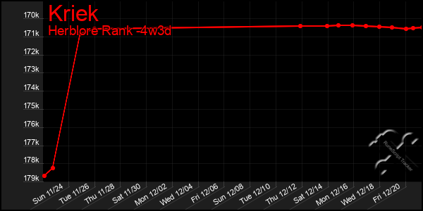 Last 31 Days Graph of Kriek