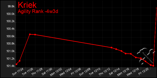 Last 31 Days Graph of Kriek