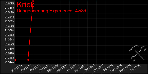 Last 31 Days Graph of Kriek