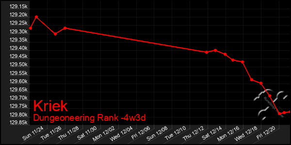 Last 31 Days Graph of Kriek