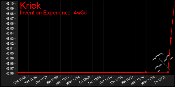 Last 31 Days Graph of Kriek