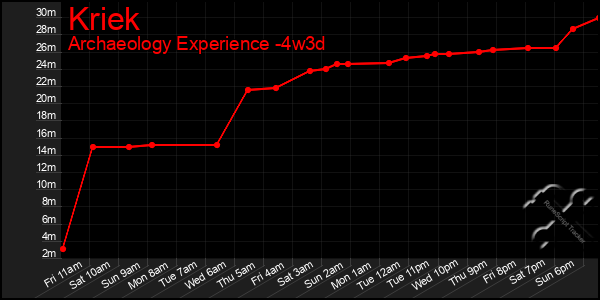 Last 31 Days Graph of Kriek