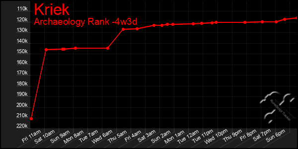 Last 31 Days Graph of Kriek