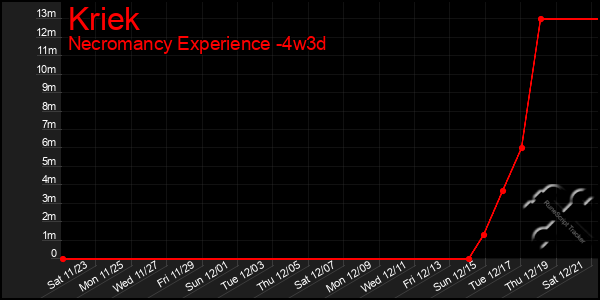 Last 31 Days Graph of Kriek